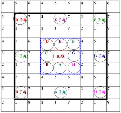 九宮格圖|九宮圖分析法:分析法,（一）曼陀羅法,（二）蓮花法,概。